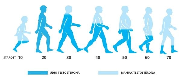 praćenje vrijednosti testosterona