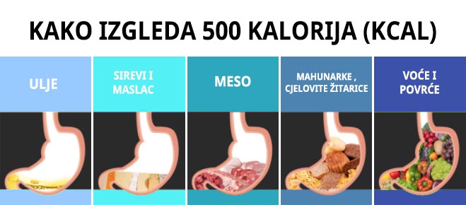 kako izgleda 500 kalorija