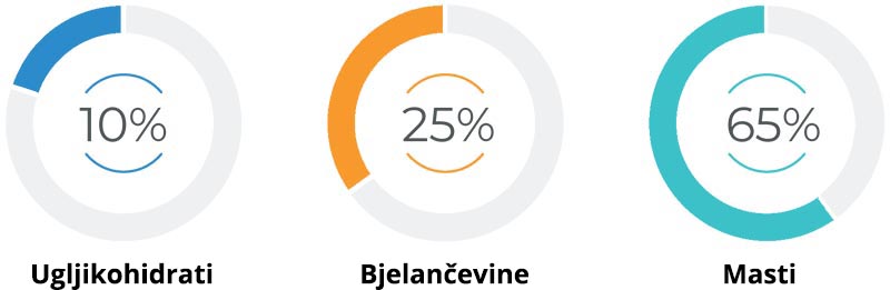 raspodjela makronutrijenata kod lchf dijete