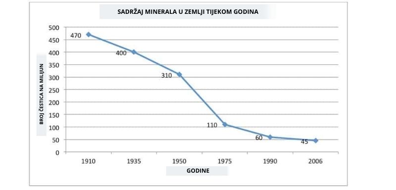 Sadržaj minerala u zemlji