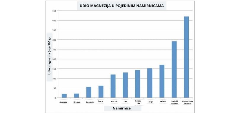 Udio magnezija u pojedinim namirnicama