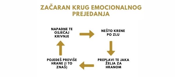 Začaran krug emocionalnog prejedanja