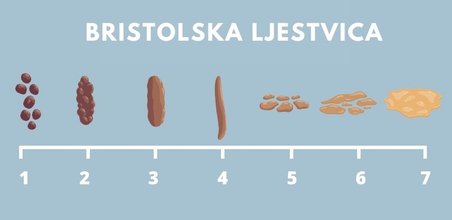 Bristolska ljestvica tvrdoće stolice